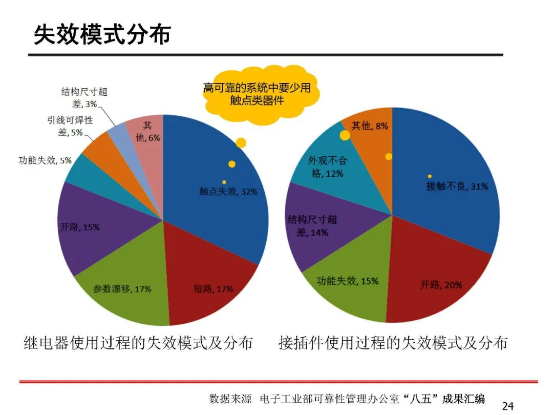 失效分析