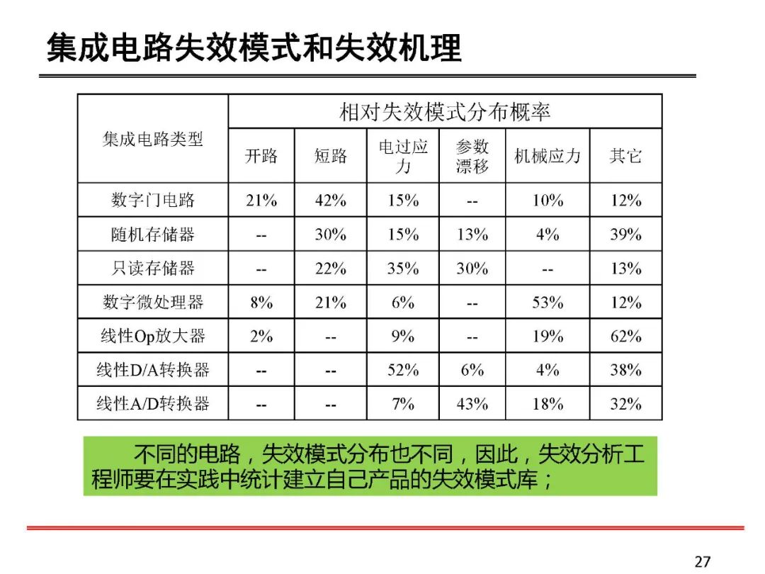 失效分析