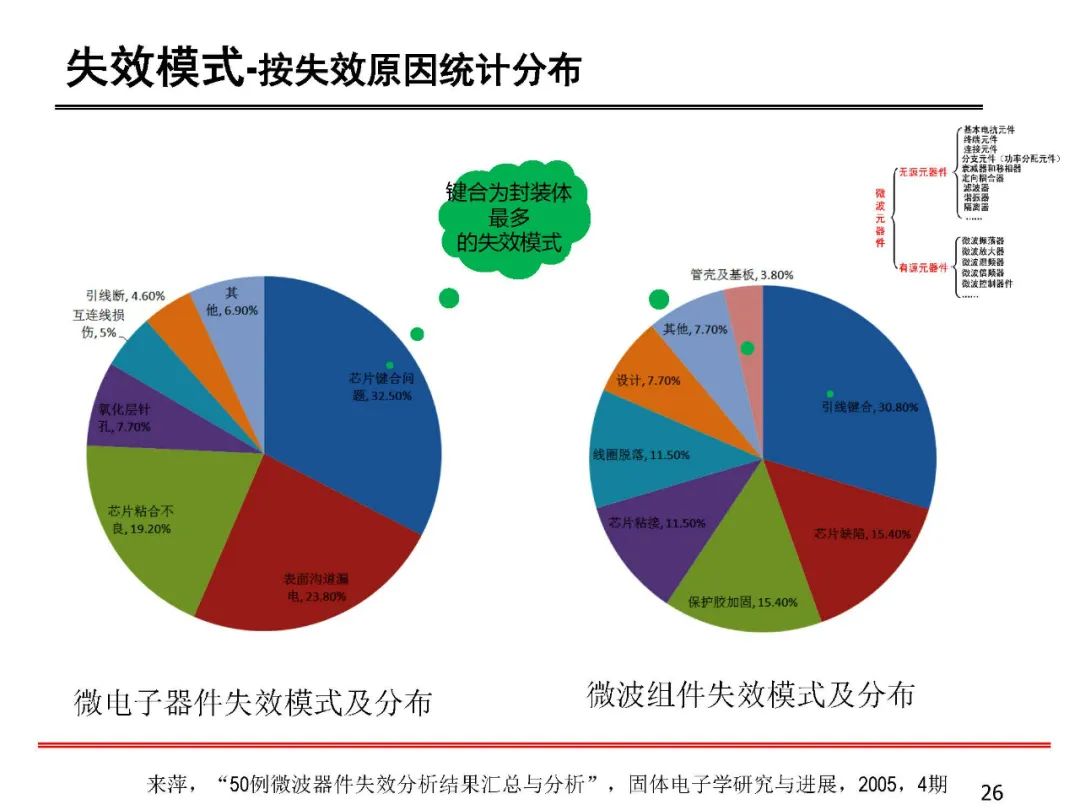 失效分析