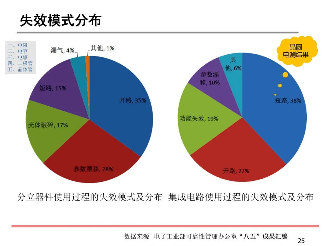 失效分析