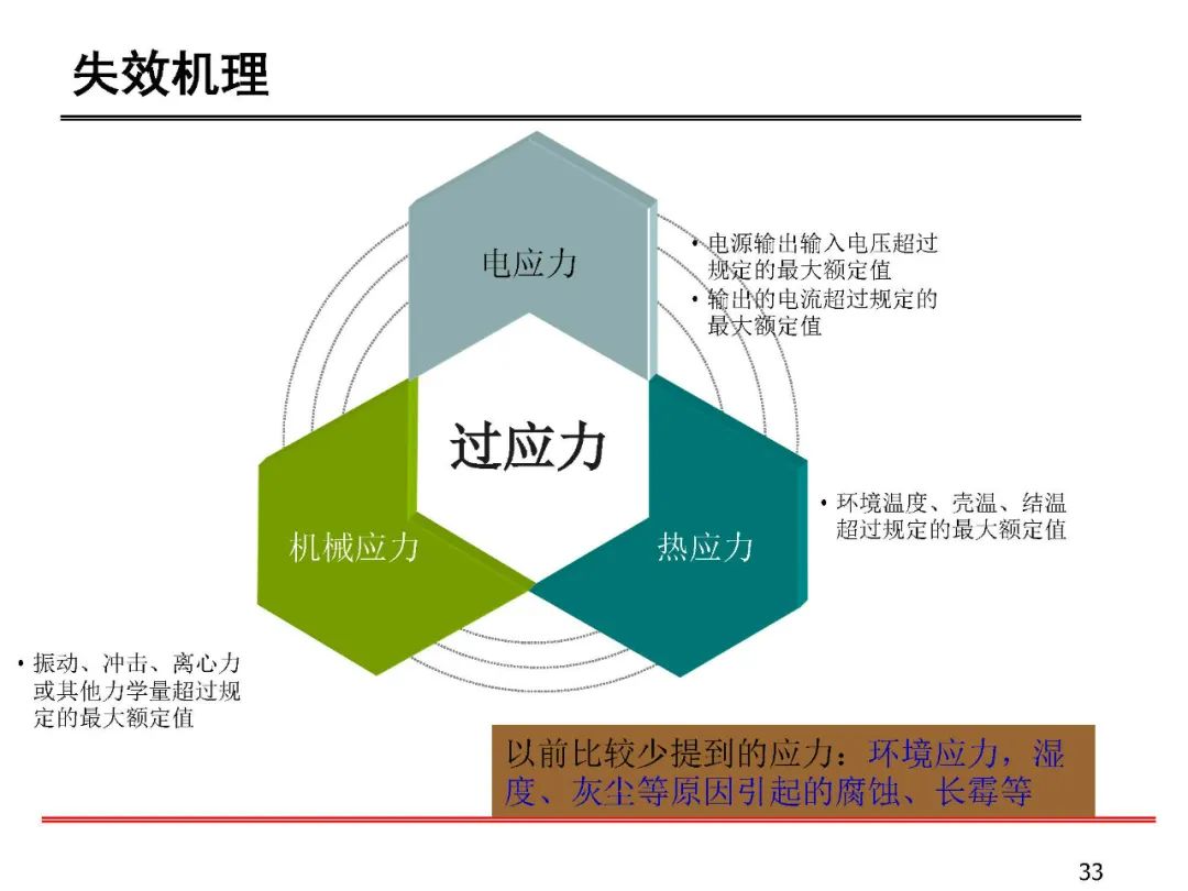 失效分析