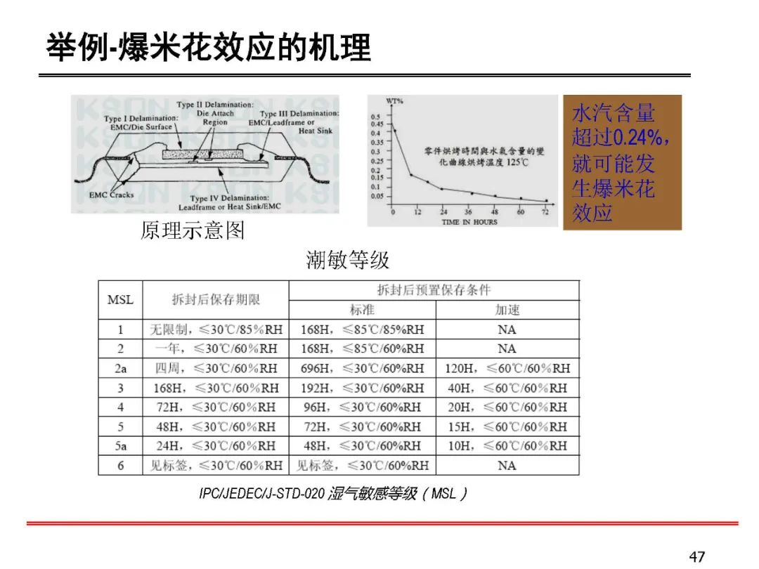 失效分析