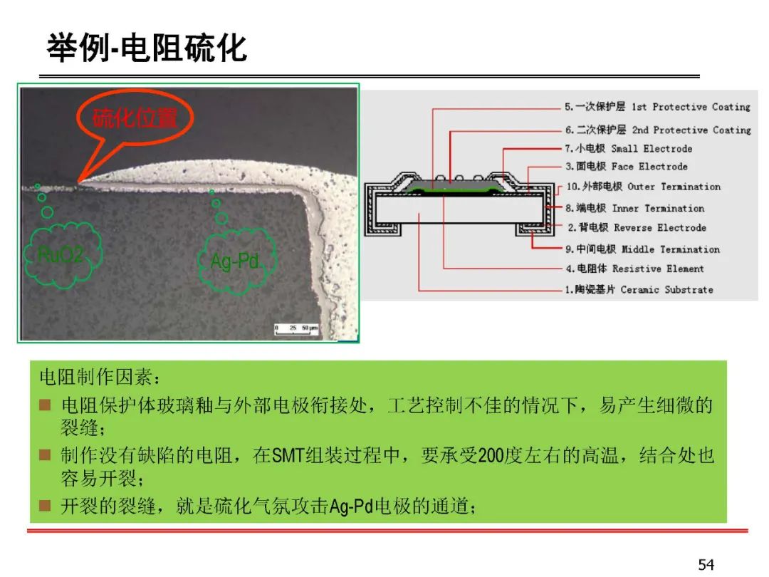 失效分析