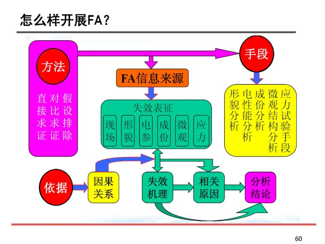 失效分析