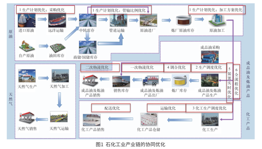 石油化工