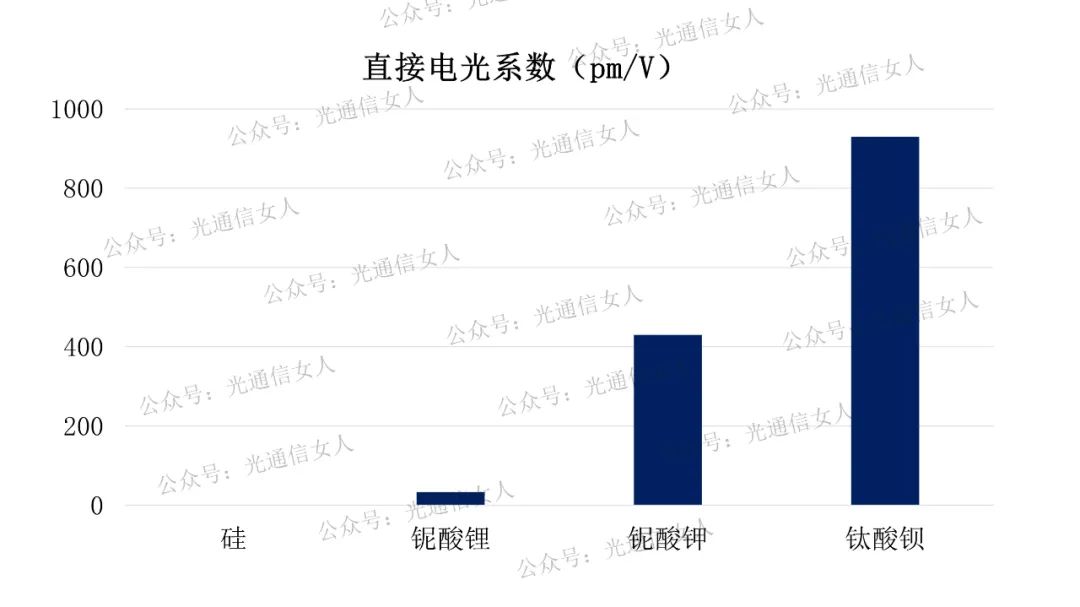 调制器