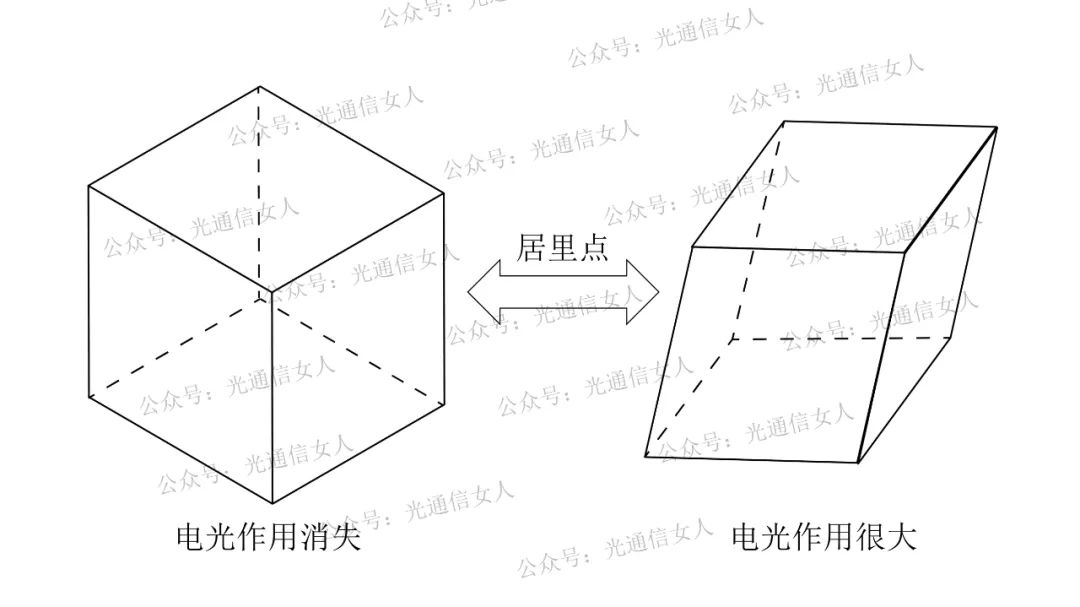 调制器