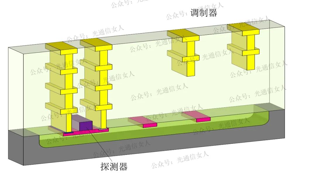 调制器