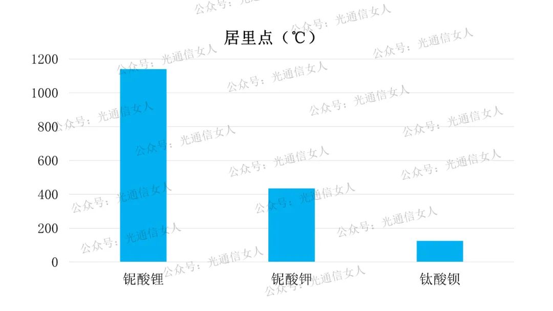 调制器