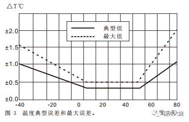 温湿度传感器