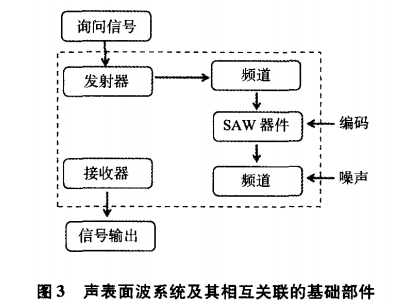 声表面波