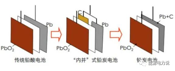 储能电池