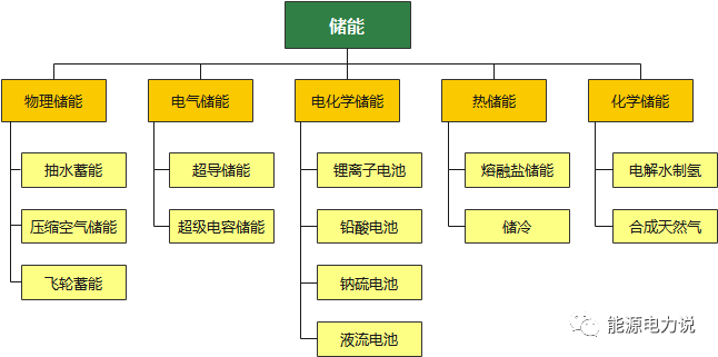 储能电池