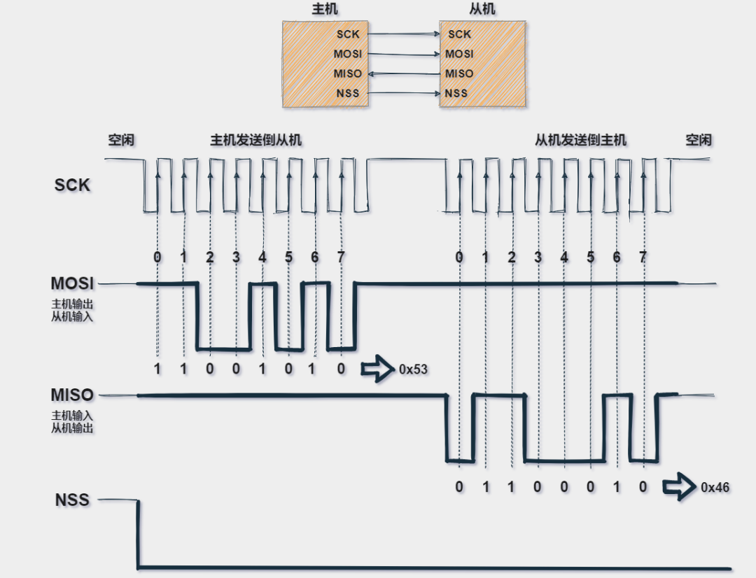 uart