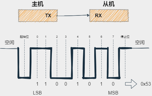 uart