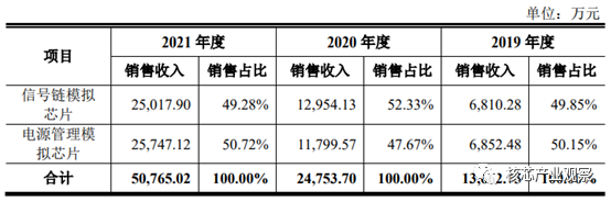 模拟芯片