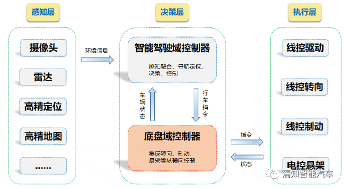 控制系统