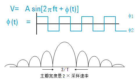 正弦波