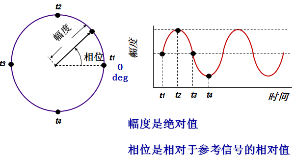 正弦波