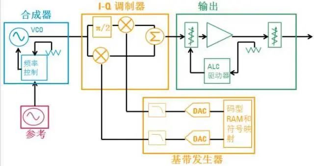 正弦波