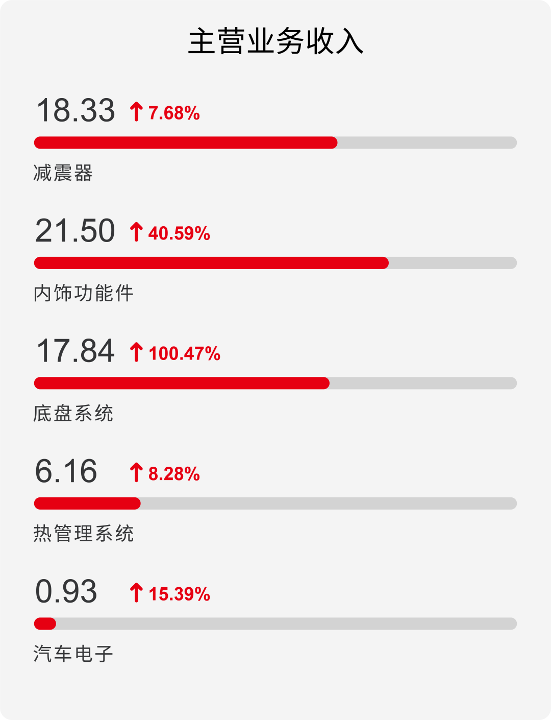 汽车电子