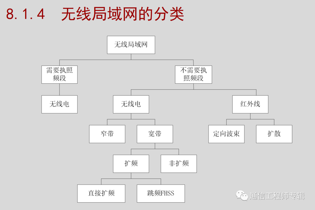 无线网络