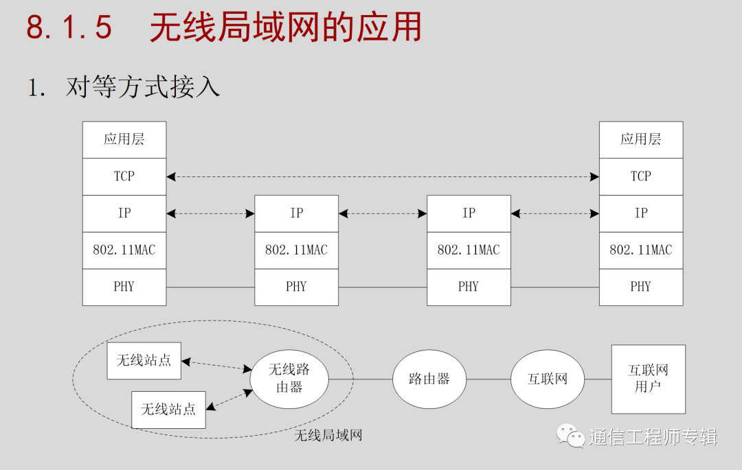 无线局域网