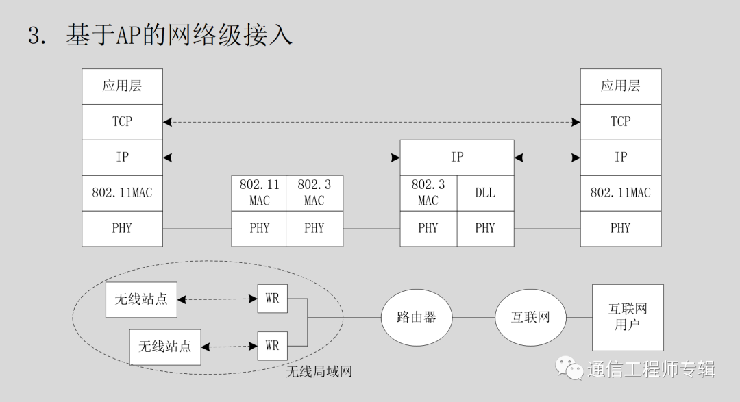 无线局域网