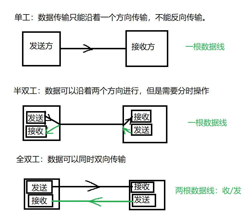 高电平