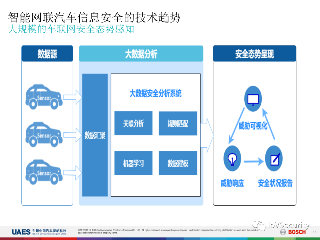 智能网联汽车