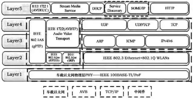 车载以太网