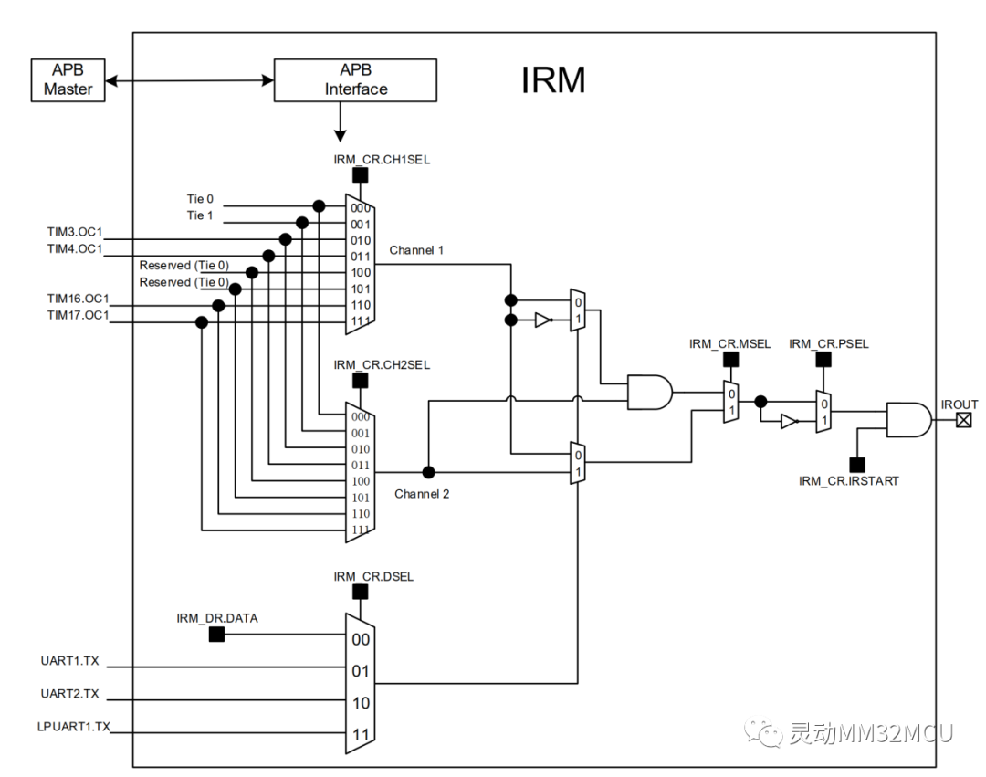 IRM