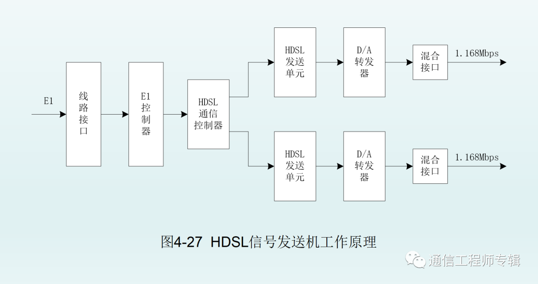 调制系统