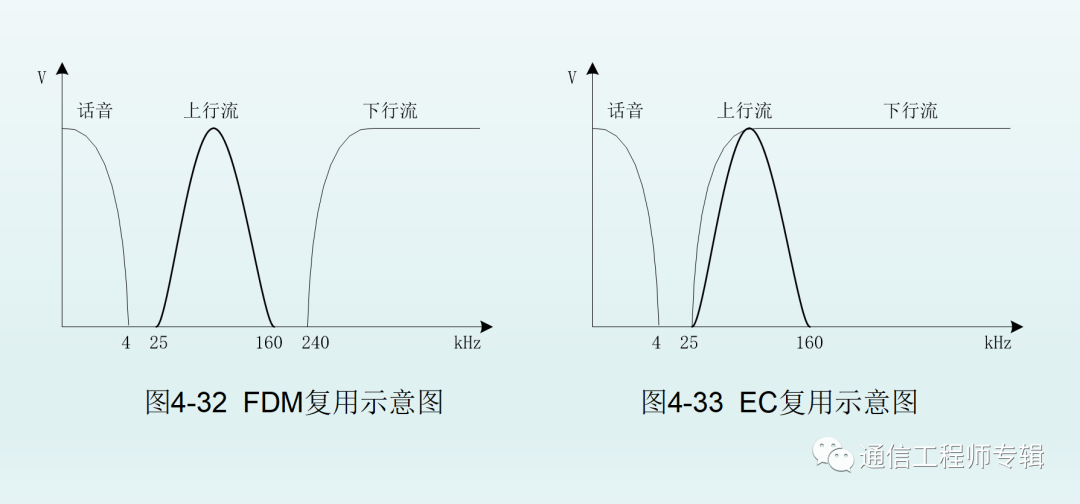 调制系统