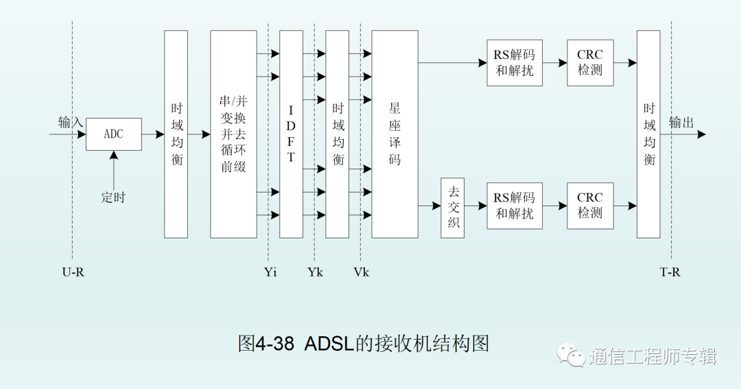 调制系统