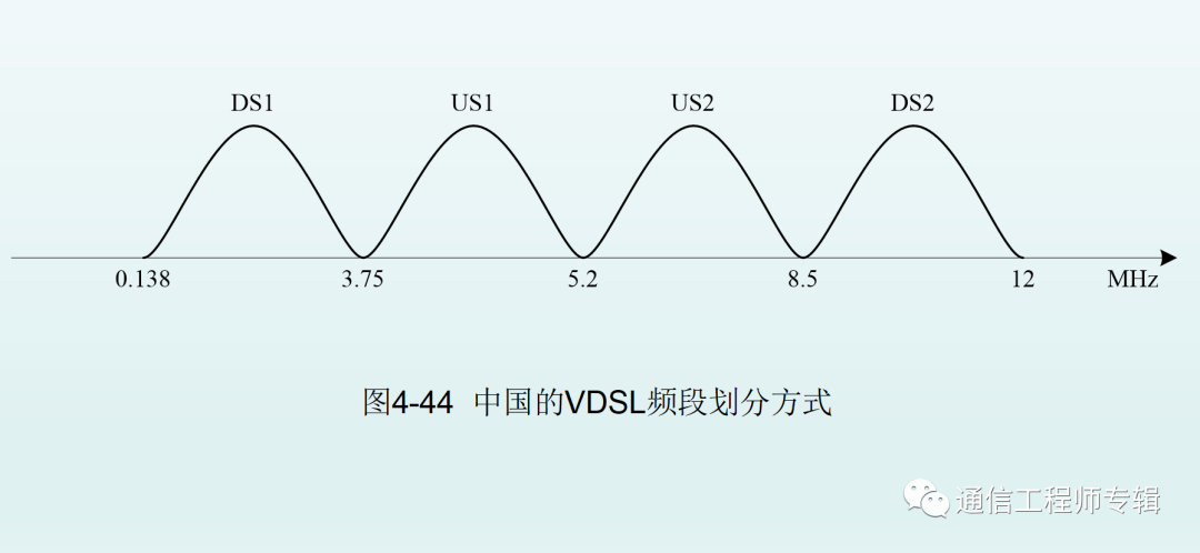 调制系统