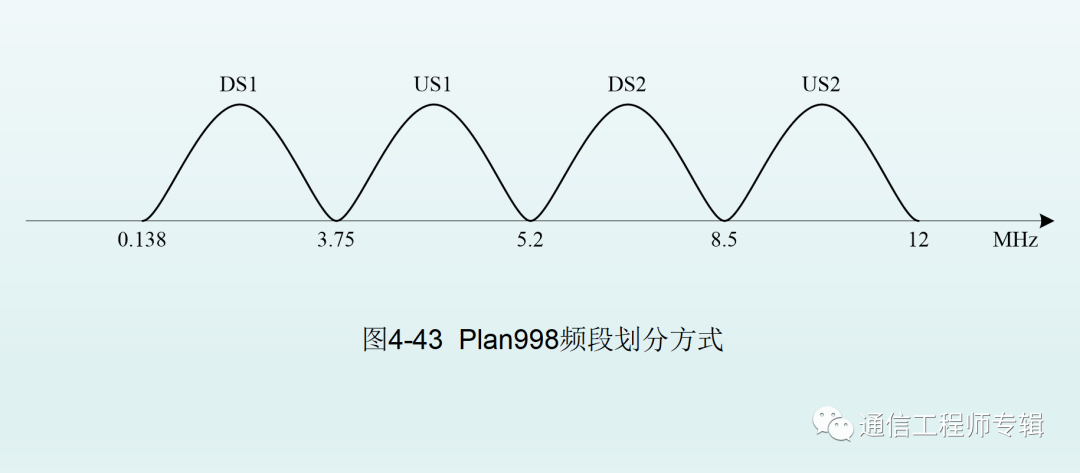 调制系统