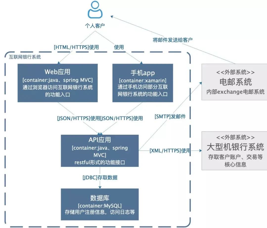 架构图