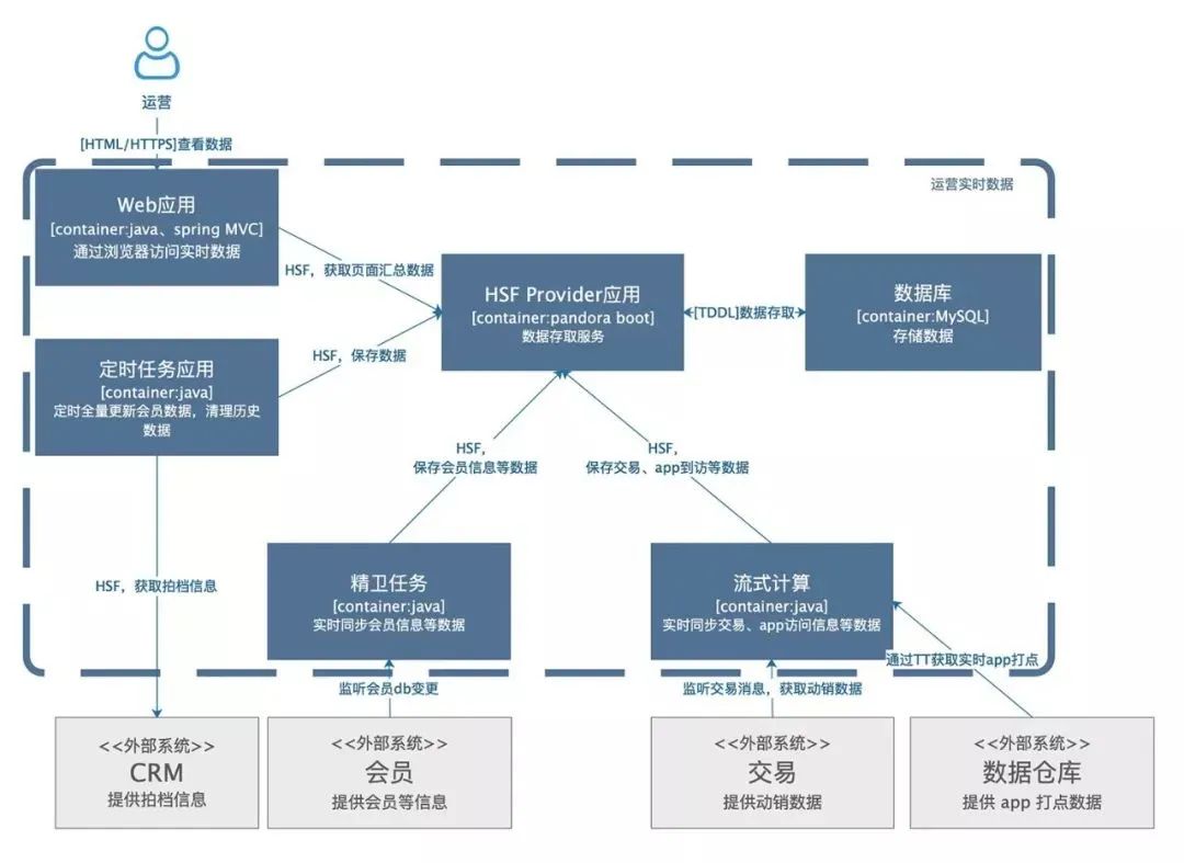 架构图