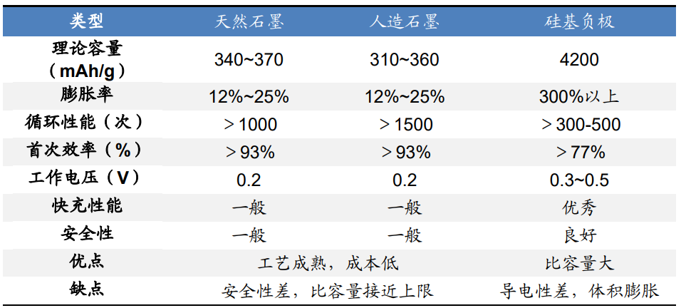 负极材料