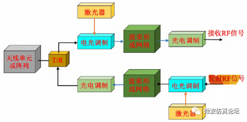 相控阵天线