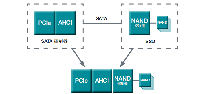 SATA