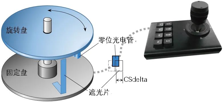 运动控制