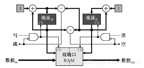 存储器