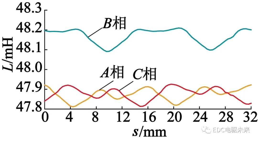 电磁设计