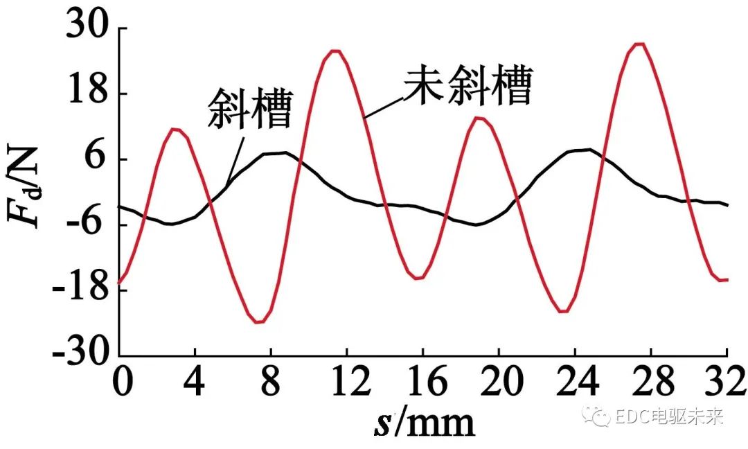 电磁设计