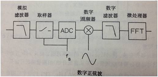 频谱仪