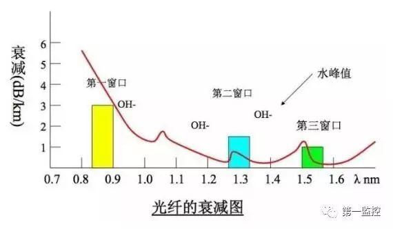 波分复用器