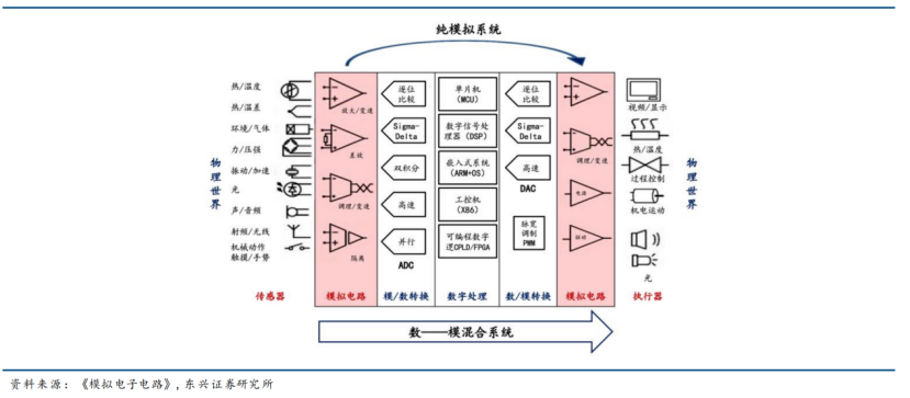 模拟芯片