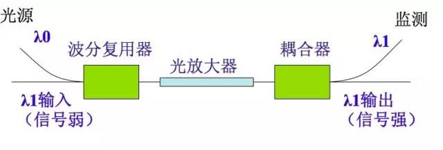 波分复用器